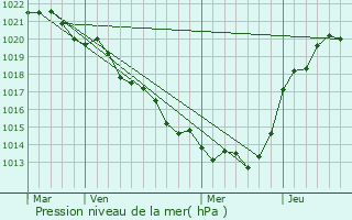 Graphe de la pression atmosphrique prvue pour La Chapelle-Bertrand