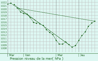 Graphe de la pression atmosphrique prvue pour Chanteraine