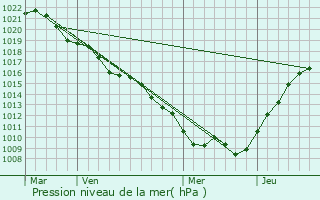 Graphe de la pression atmosphrique prvue pour Fouchres-aux-Bois