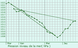 Graphe de la pression atmosphrique prvue pour Sainte-Croix-aux-Mines