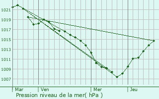 Graphe de la pression atmosphrique prvue pour Murbach