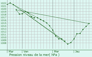 Graphe de la pression atmosphrique prvue pour Vieux-Thann