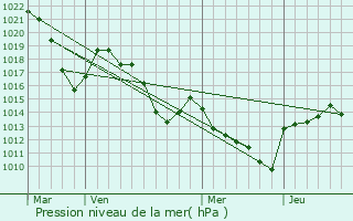 Graphe de la pression atmosphrique prvue pour Malarce-sur-la-Thines