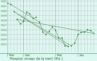 Graphe de la pression atmosphrique prvue pour Campoussy