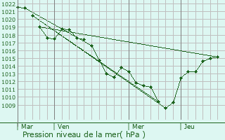 Graphe de la pression atmosphrique prvue pour Charpey