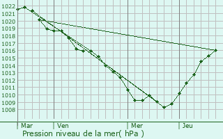 Graphe de la pression atmosphrique prvue pour Champougny