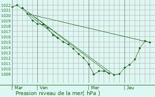 Graphe de la pression atmosphrique prvue pour Brantigny