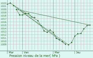 Graphe de la pression atmosphrique prvue pour Anthy-sur-Lman