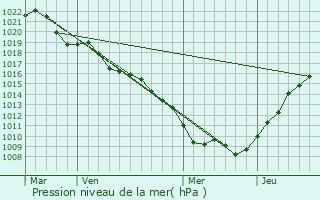 Graphe de la pression atmosphrique prvue pour Forcelles-Saint-Gorgon