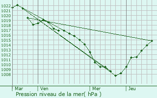 Graphe de la pression atmosphrique prvue pour Bourbach-le-Bas