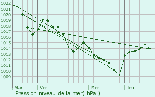 Graphe de la pression atmosphrique prvue pour Antraigues-sur-Volane