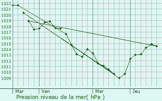 Graphe de la pression atmosphrique prvue pour Poisy