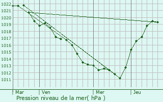 Graphe de la pression atmosphrique prvue pour Villeloin-Coulang