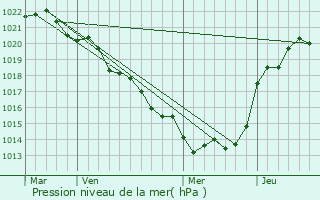 Graphe de la pression atmosphrique prvue pour Granzay-Gript