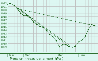 Graphe de la pression atmosphrique prvue pour Mnil-en-Xaintois