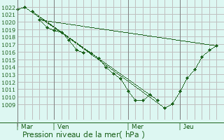 Graphe de la pression atmosphrique prvue pour Nomcourt