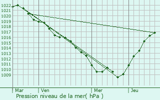 Graphe de la pression atmosphrique prvue pour Fronville