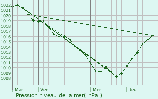 Graphe de la pression atmosphrique prvue pour Les Roises