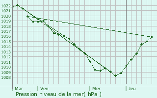 Graphe de la pression atmosphrique prvue pour Vicherey