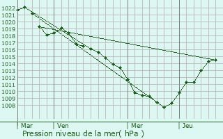 Graphe de la pression atmosphrique prvue pour Frapelle