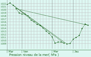 Graphe de la pression atmosphrique prvue pour Uxegney