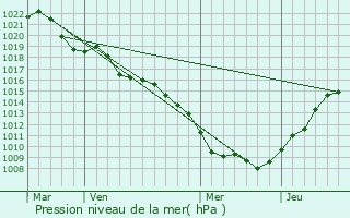 Graphe de la pression atmosphrique prvue pour Montigny