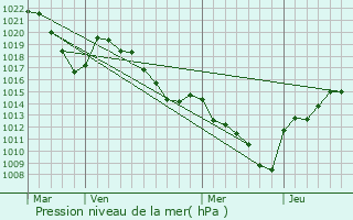 Graphe de la pression atmosphrique prvue pour La Chavanne