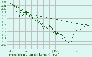 Graphe de la pression atmosphrique prvue pour Cornas