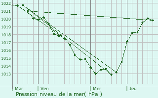 Graphe de la pression atmosphrique prvue pour Coutires