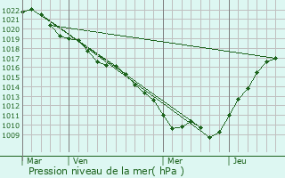 Graphe de la pression atmosphrique prvue pour Curmont