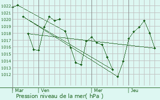 Graphe de la pression atmosphrique prvue pour La Baeza