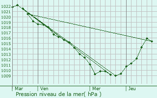 Graphe de la pression atmosphrique prvue pour Tigncourt