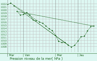 Graphe de la pression atmosphrique prvue pour La Petite-Raon