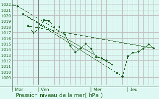 Graphe de la pression atmosphrique prvue pour Beauvne