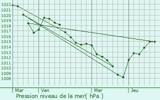 Graphe de la pression atmosphrique prvue pour Doucy-en-Bauges