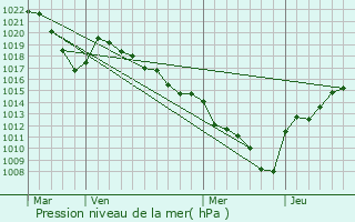 Graphe de la pression atmosphrique prvue pour Brizon