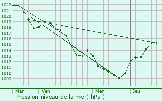 Graphe de la pression atmosphrique prvue pour Bellegarde-sur-Valserine