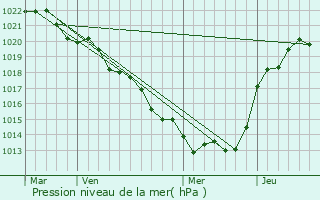 Graphe de la pression atmosphrique prvue pour Pamproux