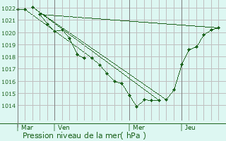 Graphe de la pression atmosphrique prvue pour Vouh