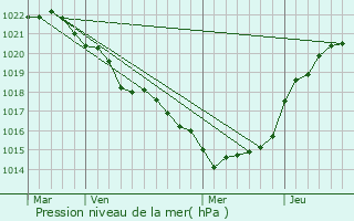Graphe de la pression atmosphrique prvue pour Yves