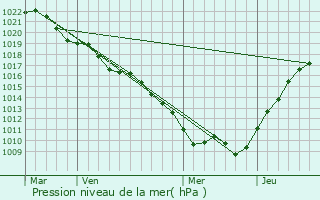 Graphe de la pression atmosphrique prvue pour Lachapelle-en-Blaisy