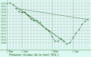 Graphe de la pression atmosphrique prvue pour Orquevaux