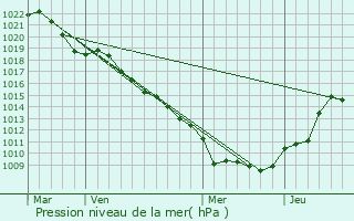 Graphe de la pression atmosphrique prvue pour Rehaupal