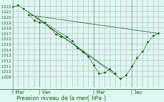 Graphe de la pression atmosphrique prvue pour Lamancine