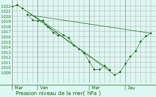 Graphe de la pression atmosphrique prvue pour Manois