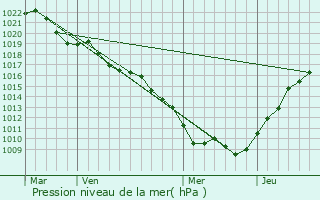 Graphe de la pression atmosphrique prvue pour Outremcourt
