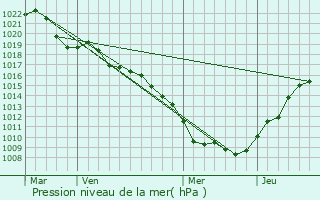 Graphe de la pression atmosphrique prvue pour Villoncourt