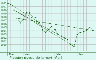 Graphe de la pression atmosphrique prvue pour Montpezat-sous-Bauzon