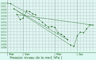 Graphe de la pression atmosphrique prvue pour Bellecombe-en-Bauges