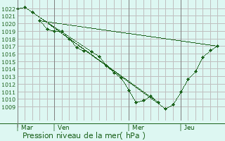 Graphe de la pression atmosphrique prvue pour Jonchery